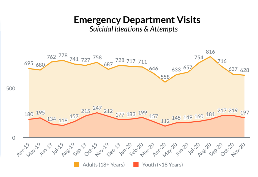 Attempted Suicide Chart